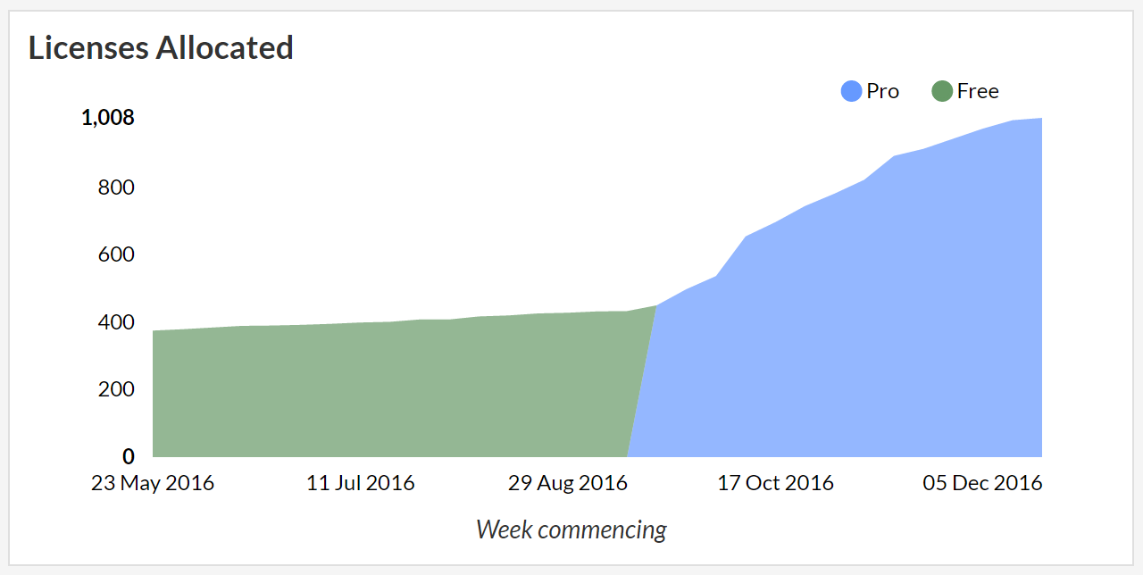 Overleaf usage at Cambridge University in 2016!