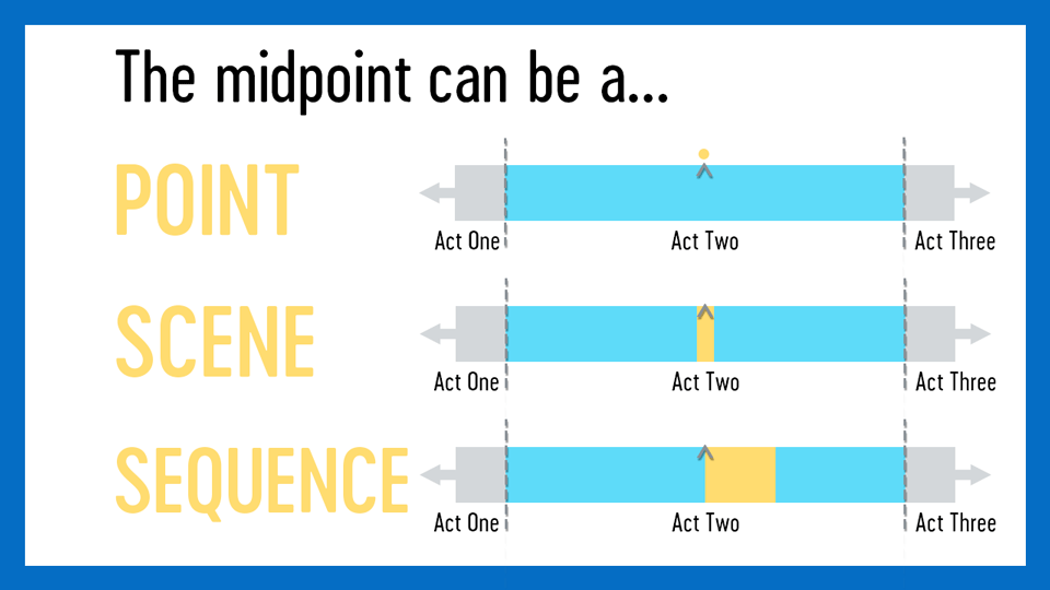 The midpoint comes in different forms. It could be a point, a scene, or a sequence.