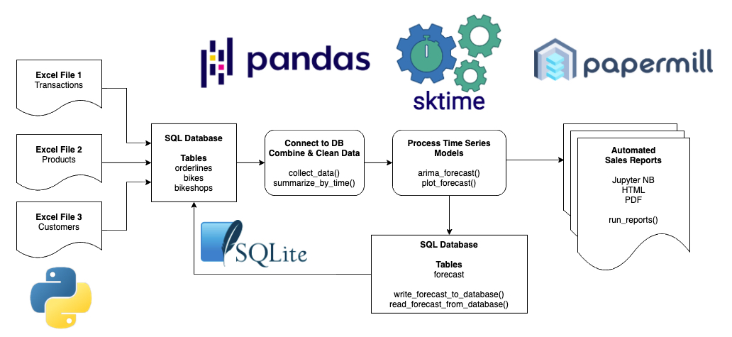 Business Process Automation