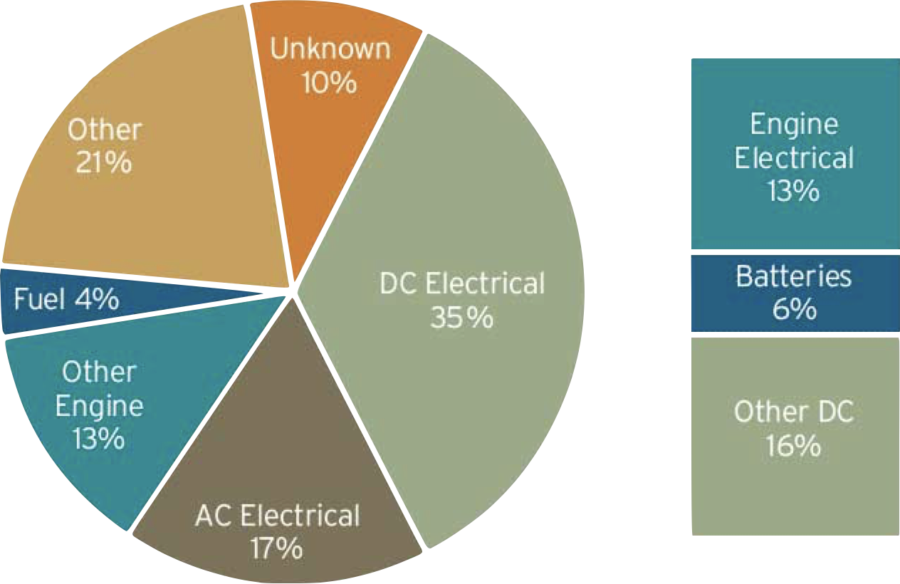 Boat Electrical Course online Pie Chart 