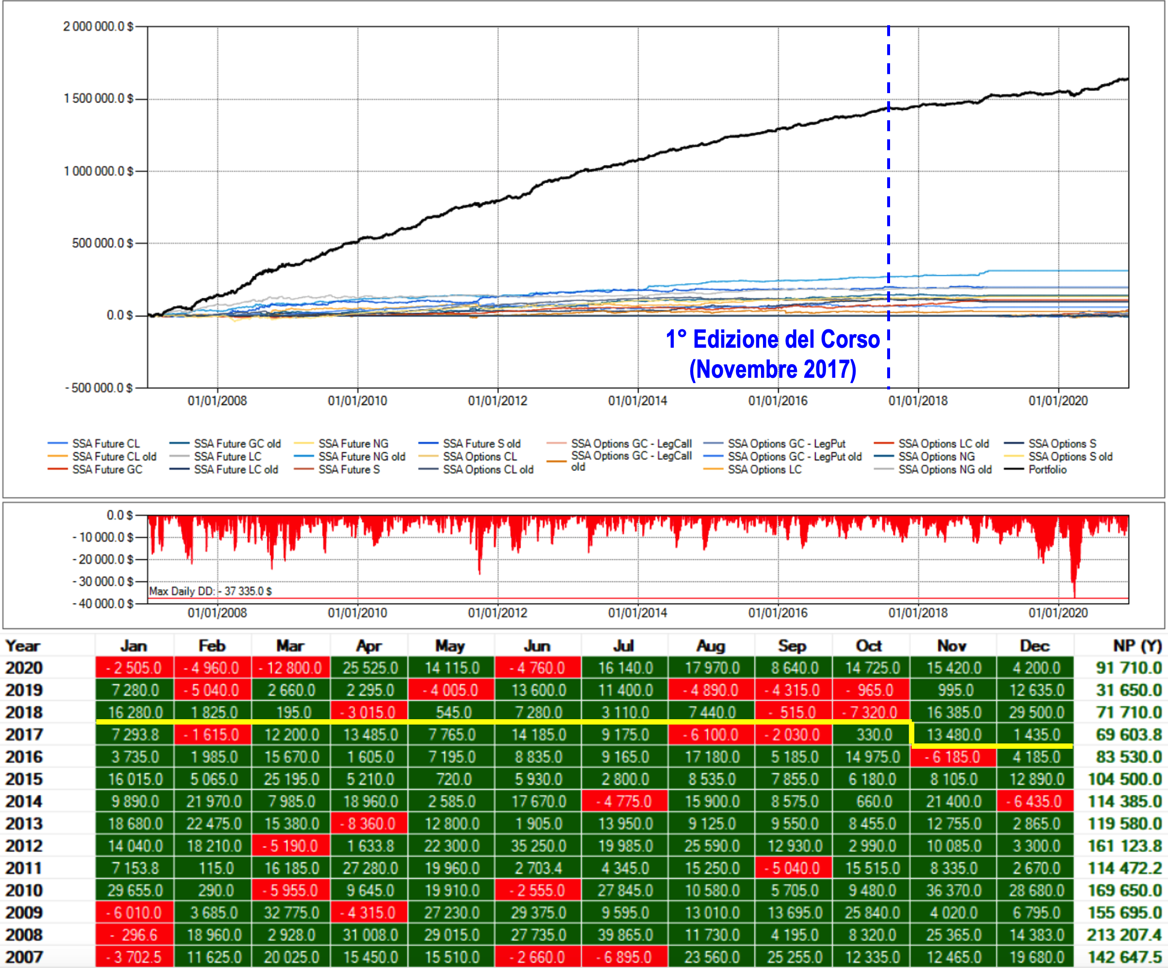 analisi risultati option trading academy, option trade, option trading, option academy, trading school, option trading school, corso trading opzioni, corso trading opzioni su futures, strategie trading opzioni, corso trading meccanico