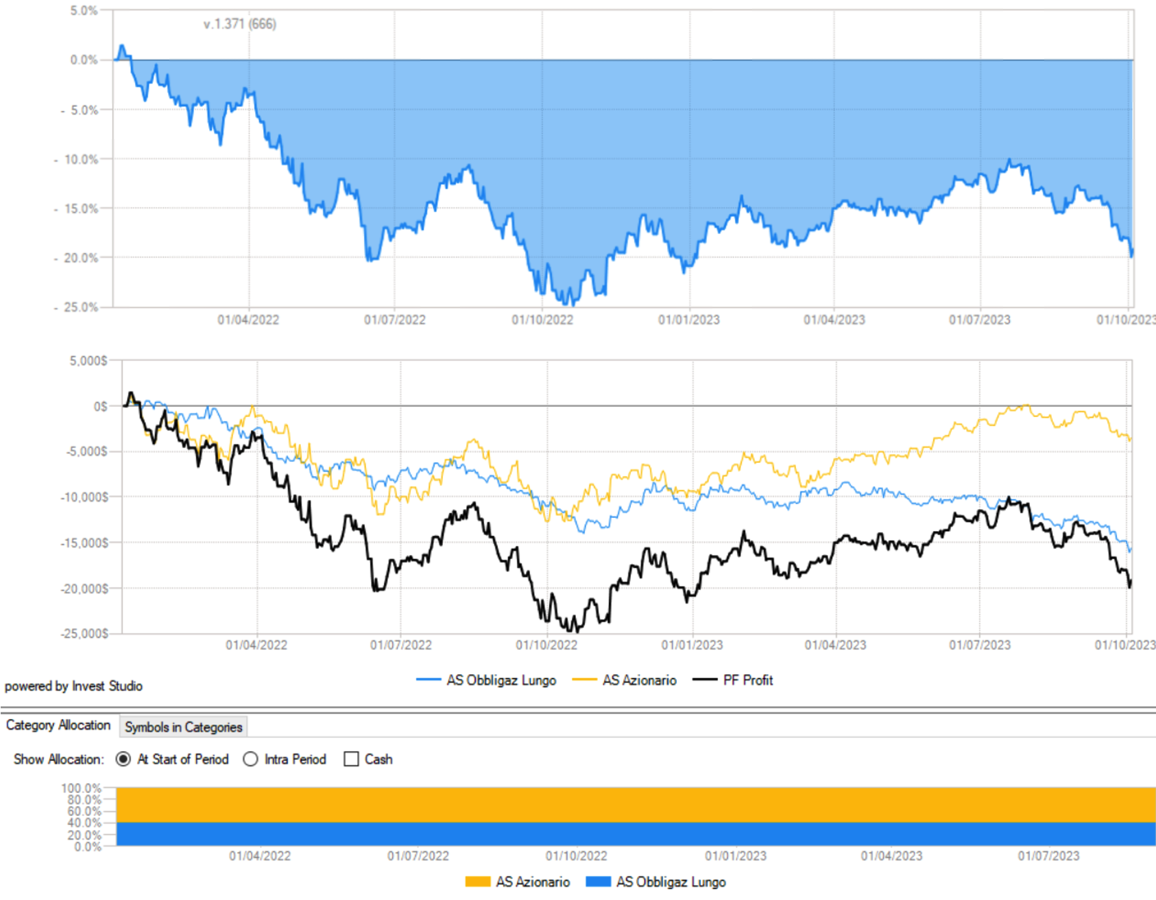 strategie per investimenti