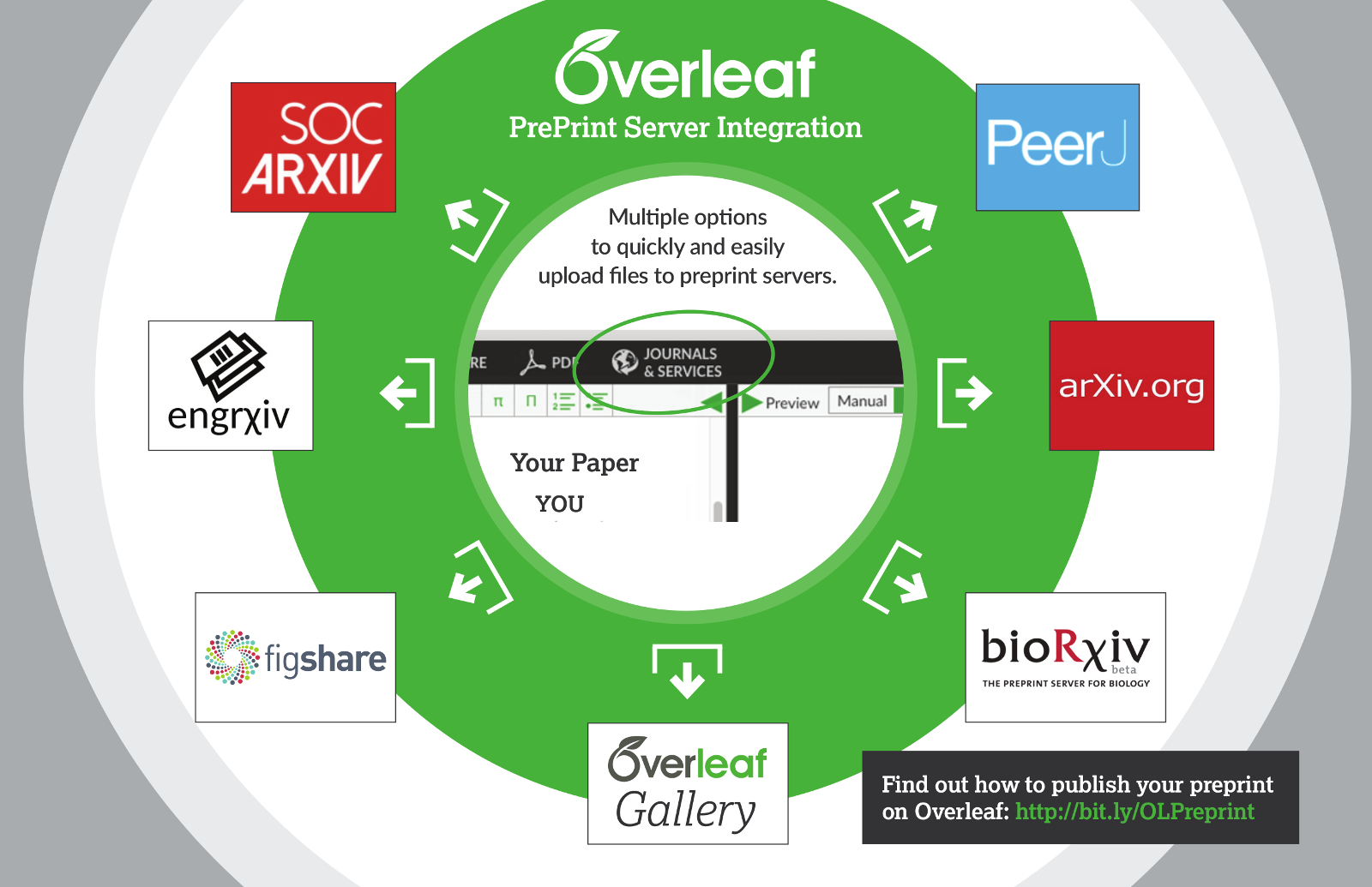 Submitting to pre-print servers from Overleaf