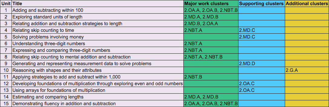 2nd Grade Math | LearnZillion