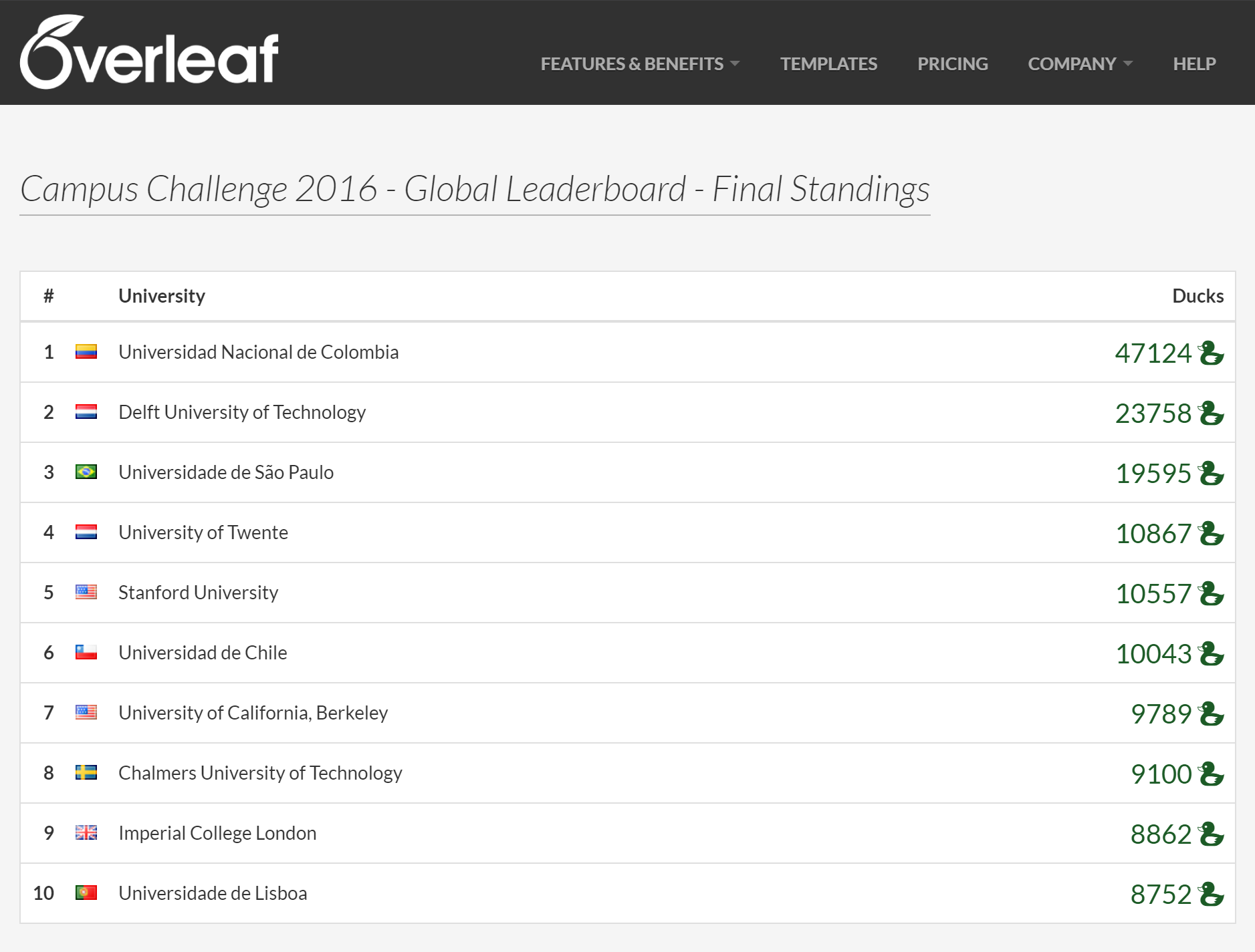 Overleaf Campus Challenge Final Global Leaderboard