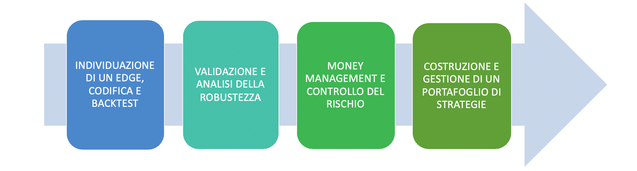 struttura corso trading sistematico, trading edge, metodo trading, strategie trading meccanico, trading bias, trading opzioni, trading the vix, opzioni call e put, trading commodities