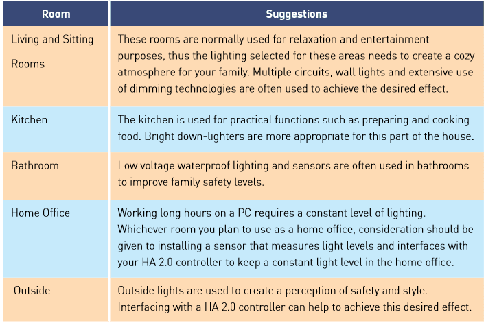 Wired based Whole House Lighting Control System