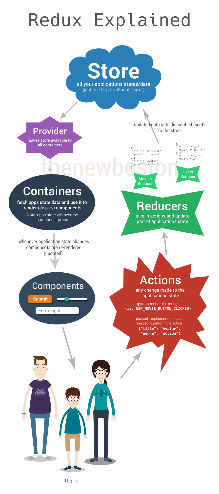 Redux Diagram