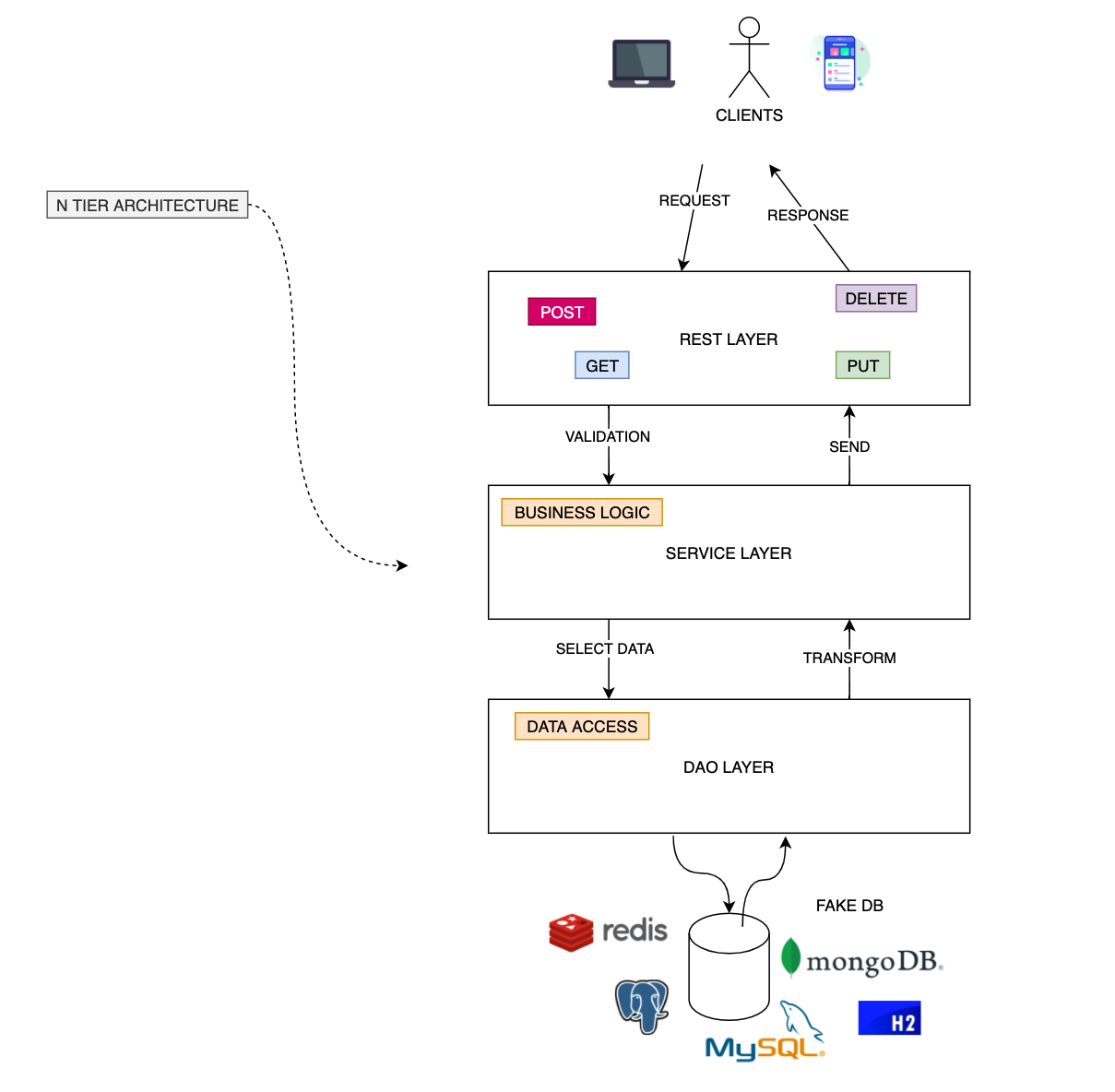 project diagram