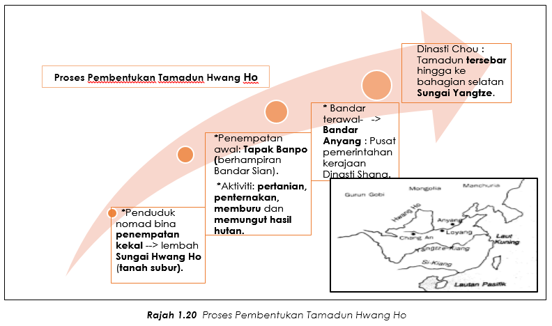 1 6 Nota Ringkas Tamadun Hwang Ho Bahagian 1 Spmflix Com Free