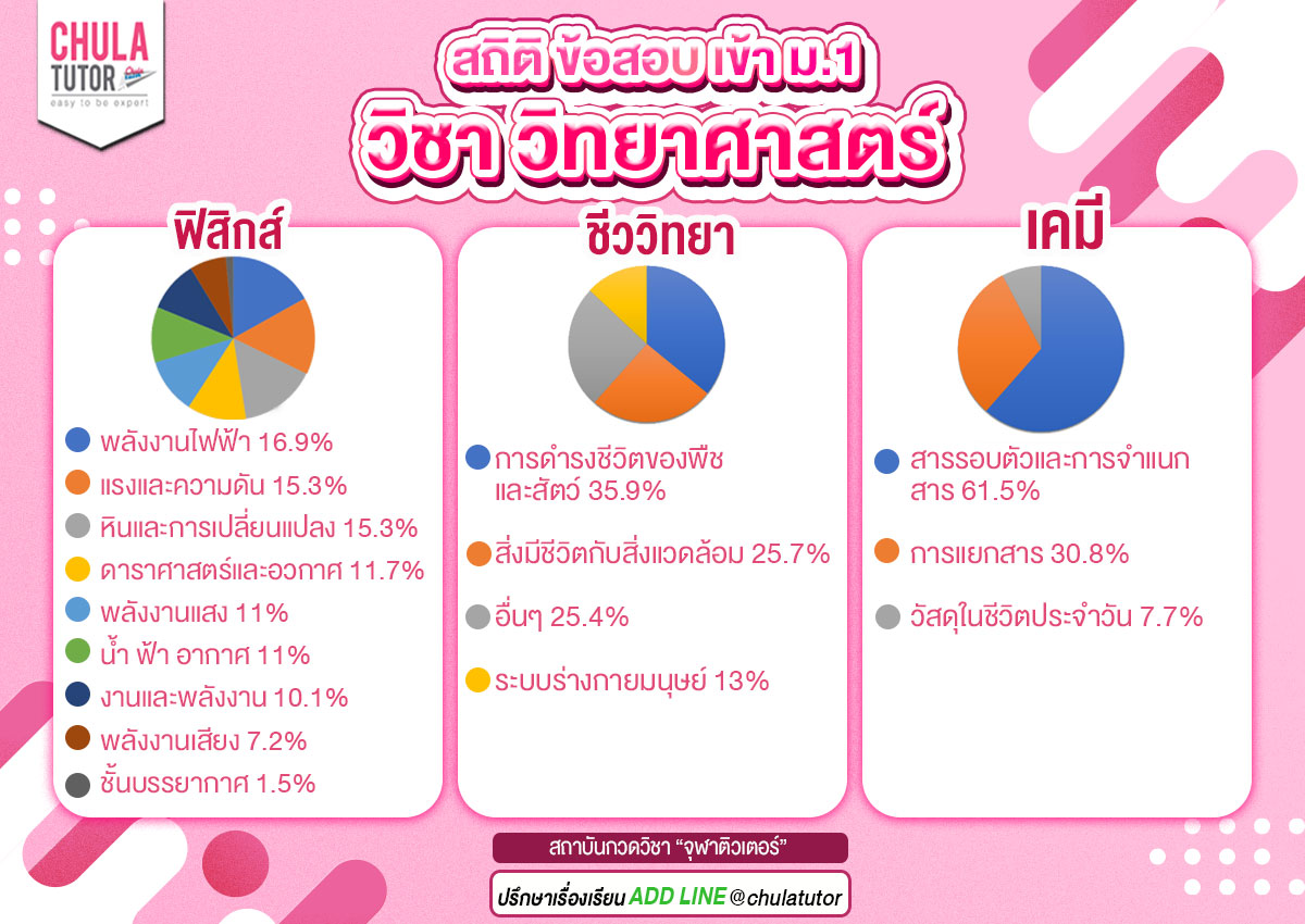 วิทยาศาสตร์ สอบเข้า ม.1