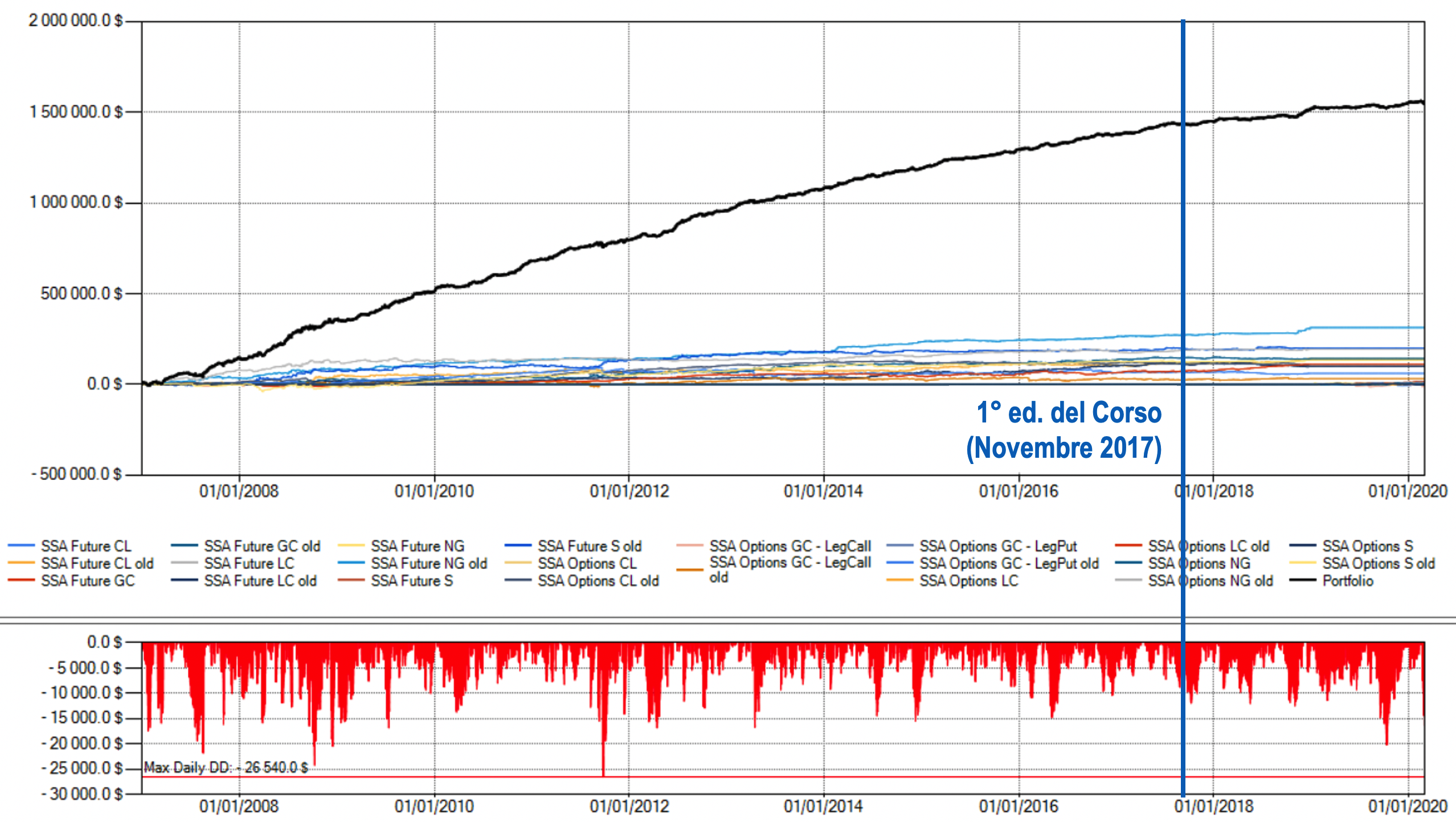 risultati corso di trading: trading camp, strategie trading opzioni su futures, short strangle