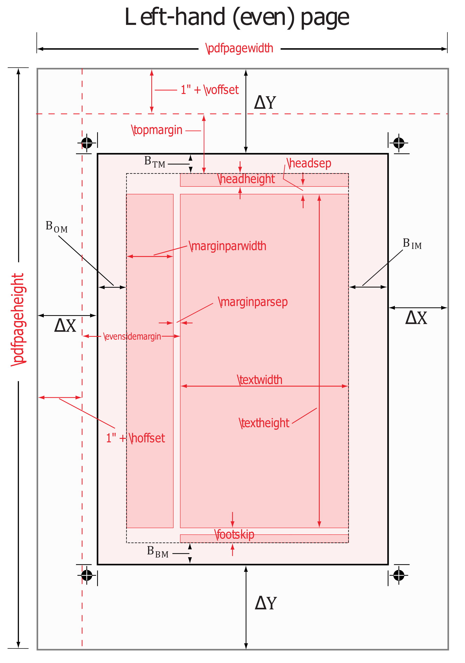 Diagram of LaTeX page layout overlaid onto conventional page design