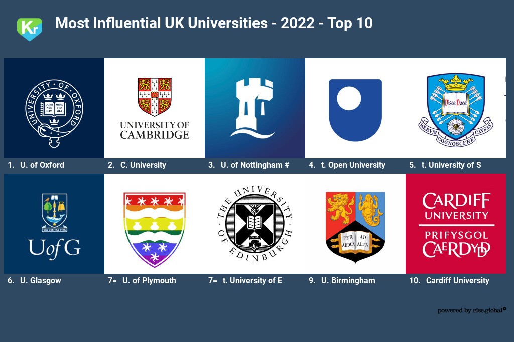Most Influential Uk Universities