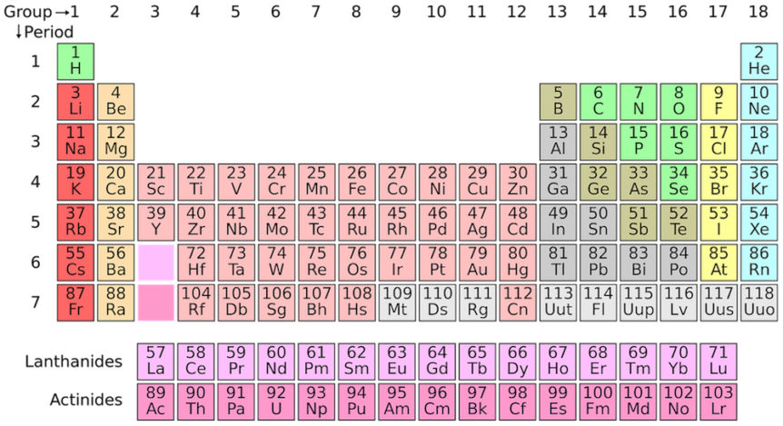 Periodic table