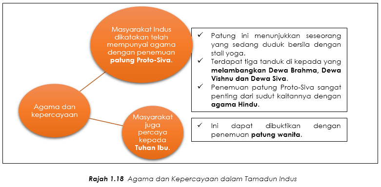 1.5 Nota Ringkas: Tamadun Indus (Bahagian 2)  SPMflix.com 