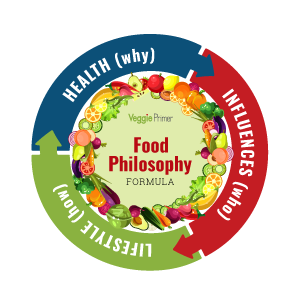 Food Philosophy Formula Graphic