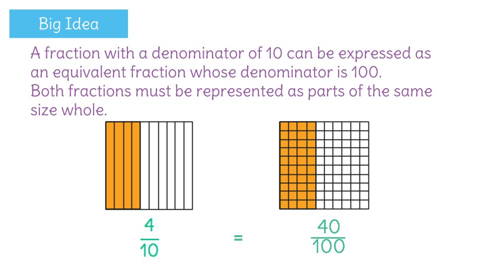 Recognize And Generate Equivalent Fractions With Denominators Of 10 And 100 By Using Grids Learnzillion
