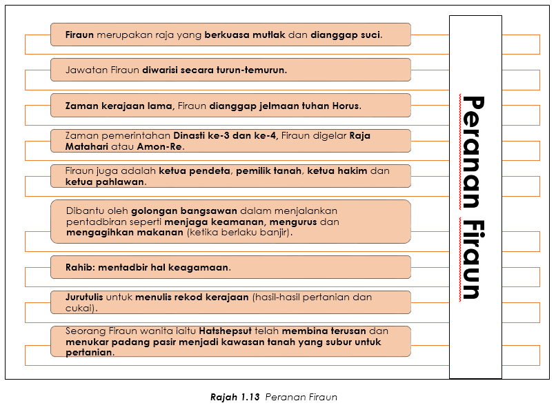 1.4 Nota Ringkas: Tamadun Mesir Purba (Bahagian 1 