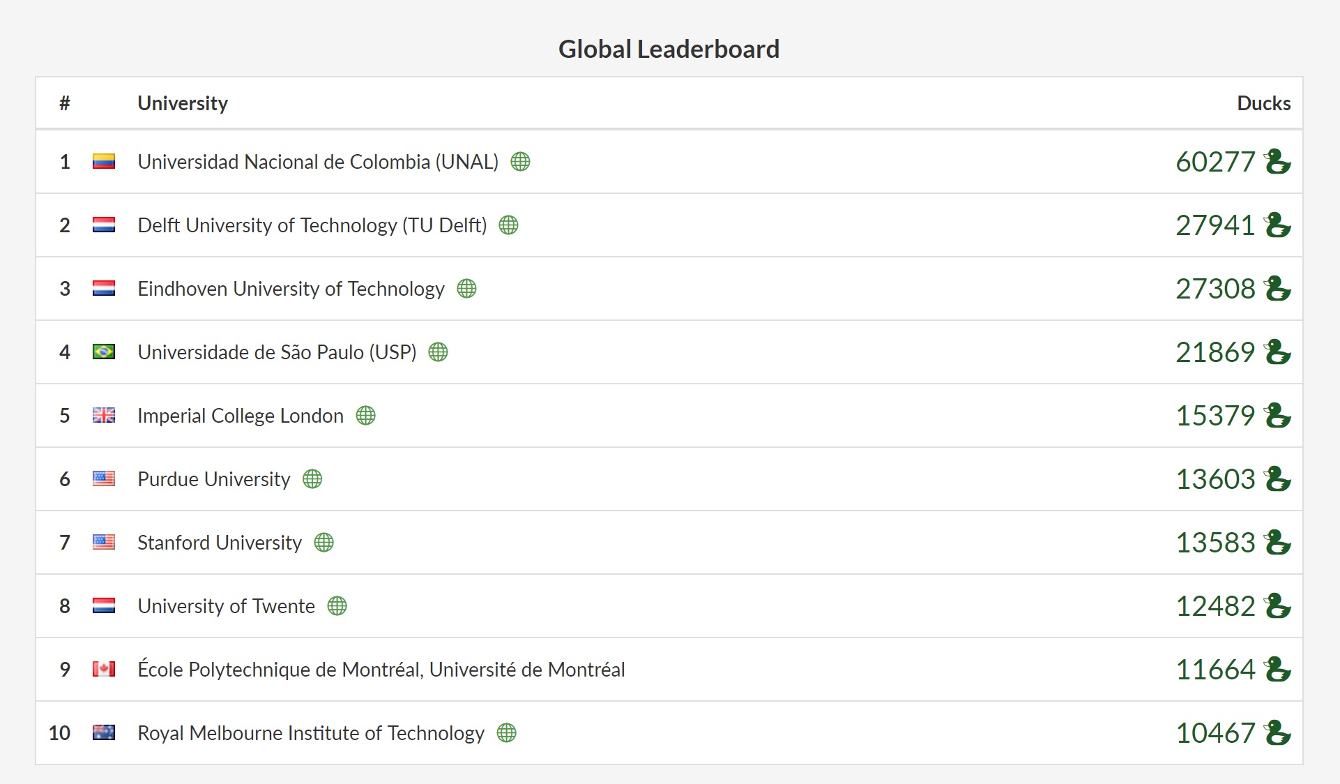 Overleaf Campus Challenge Final Global Leaderboard 2017