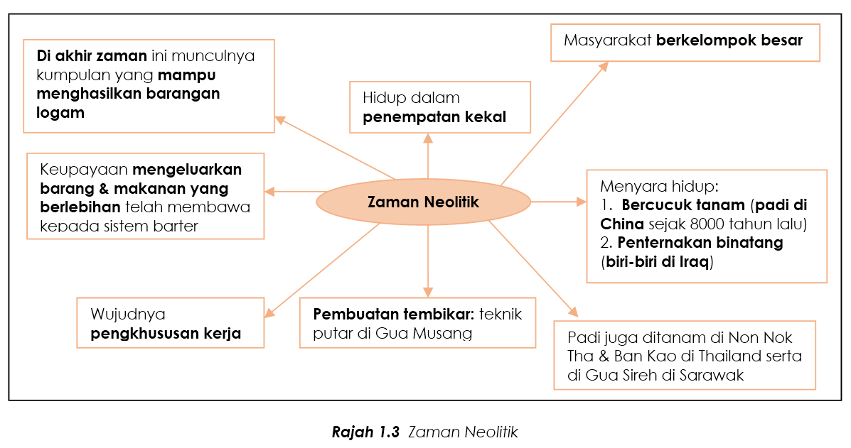 1.0 Nota Ringkas: Zaman Pra-Sejarah  SPMflix.com  Free 