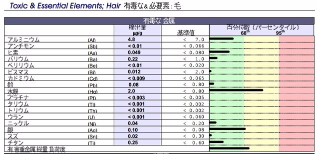 毛髪ミネラル検査の見方 Orthomolecularsociety