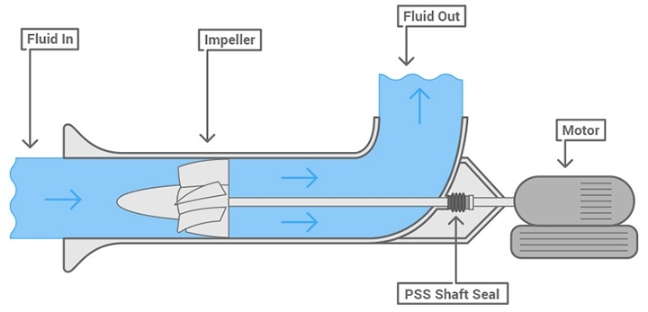 Diagram of axial flow pump