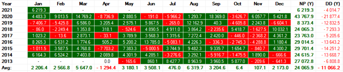 tabella risultati corso trading automatico, corso trading meccanico, creare strategie di trading, corso strategie di trading / trading the vix, strategie trading commodities, breakout trading, trading reversals strategy, reversal trading