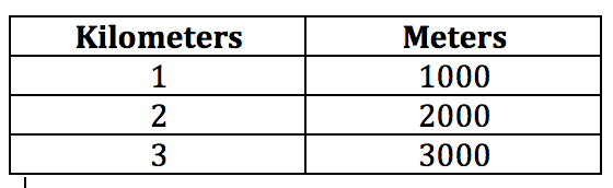 Km To Metres Conversion Chart