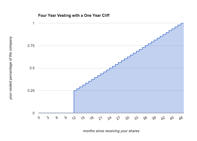 Four Year Vesting