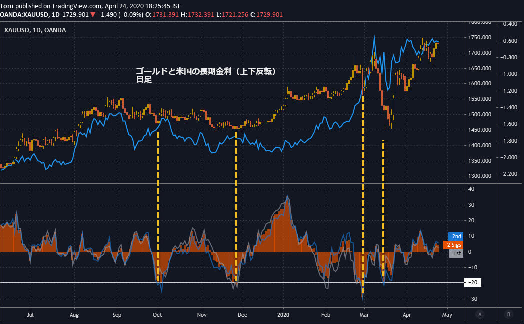 ゴールドと米国金利（上下反転）2年＆10年