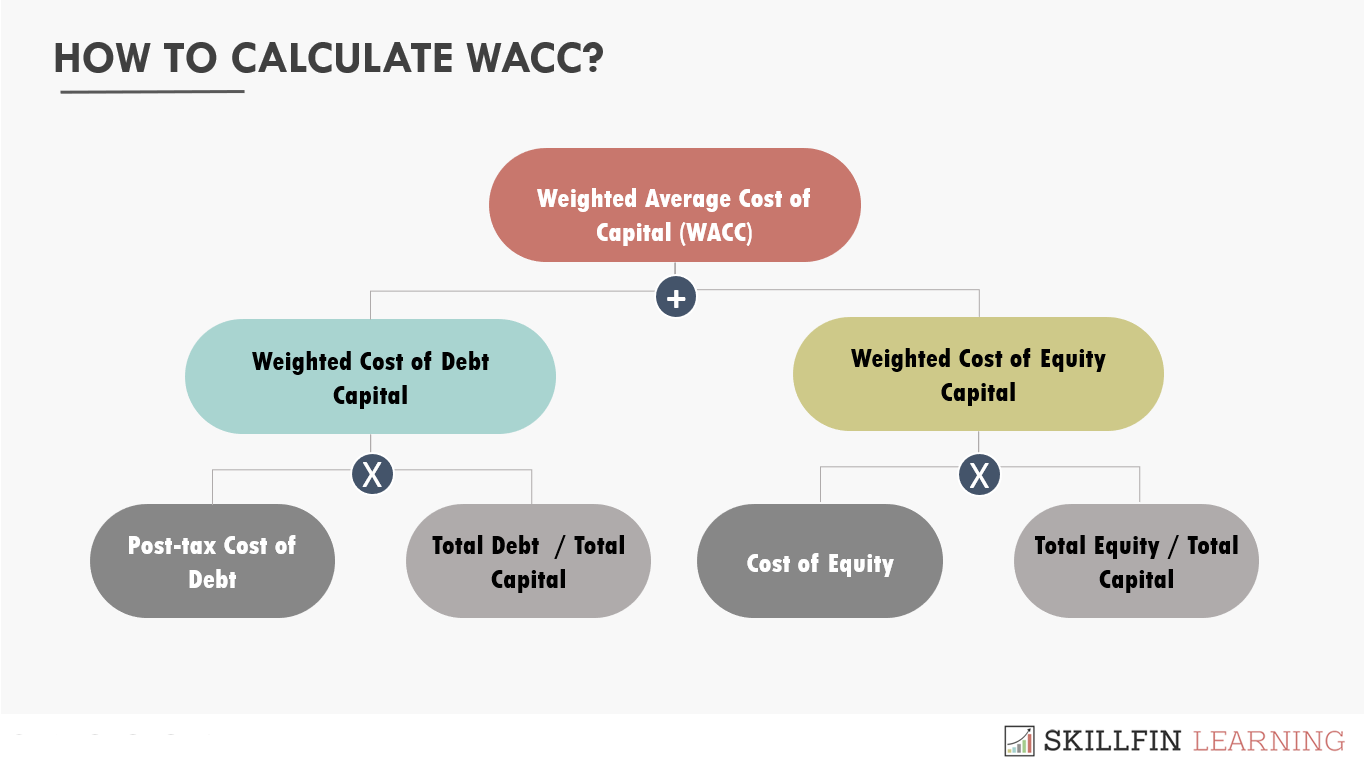 Weighted Average Cost of Capital (WACC): Definition and Calculation -  skillfine