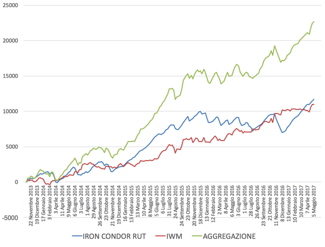 equity line strategie di trading, trading non direzionale, guadagnare con le opzioni, opzioni su azioni, call e può opzioni, iron condor strategy