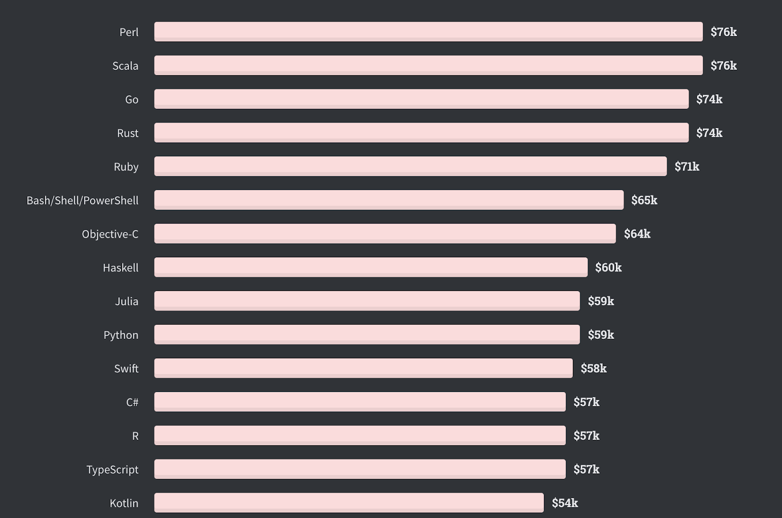 Rust developer salary фото 2