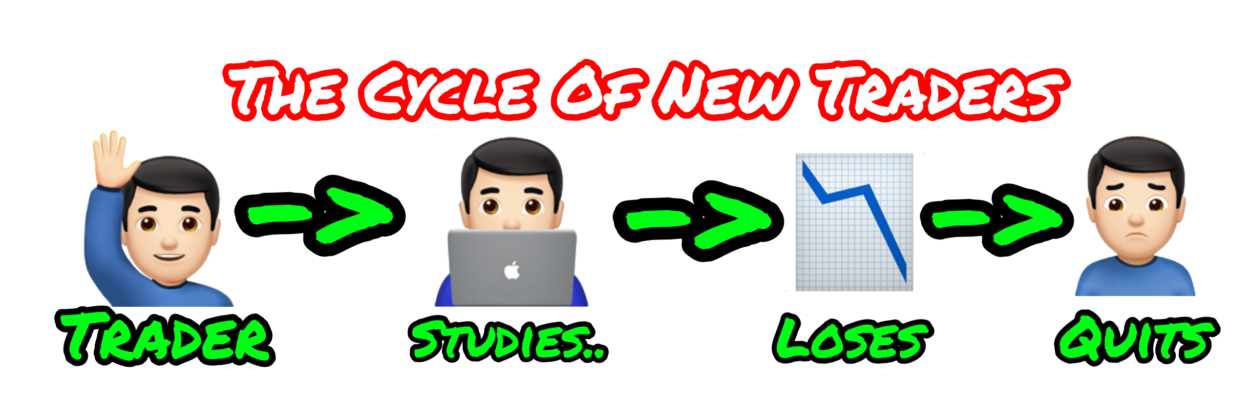  /></p>
<p>??‍♂️But to my <em>dismay</em>, working through traditional trading advice made me feel that trading was just too complicated and that it simply <em>wasn’t for me</em>. To be honest, I really wasn’t sure which end was up. However, I found that through<em><strong> consistent effort</strong></em> and most importantly – my own <strong><em>trial & error</em></strong> – that account growth and skill development was possible. Yet, this process took time. A long time..<em>(I’m a slow learner).</em></p>
<p><img decoding=