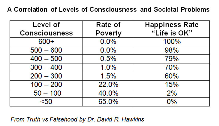 levels of consciousness