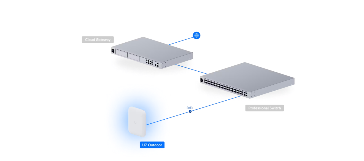 Ubiquiti UniFi U7 Outdoor All-weather WiFi 7 AP - Micro Center
