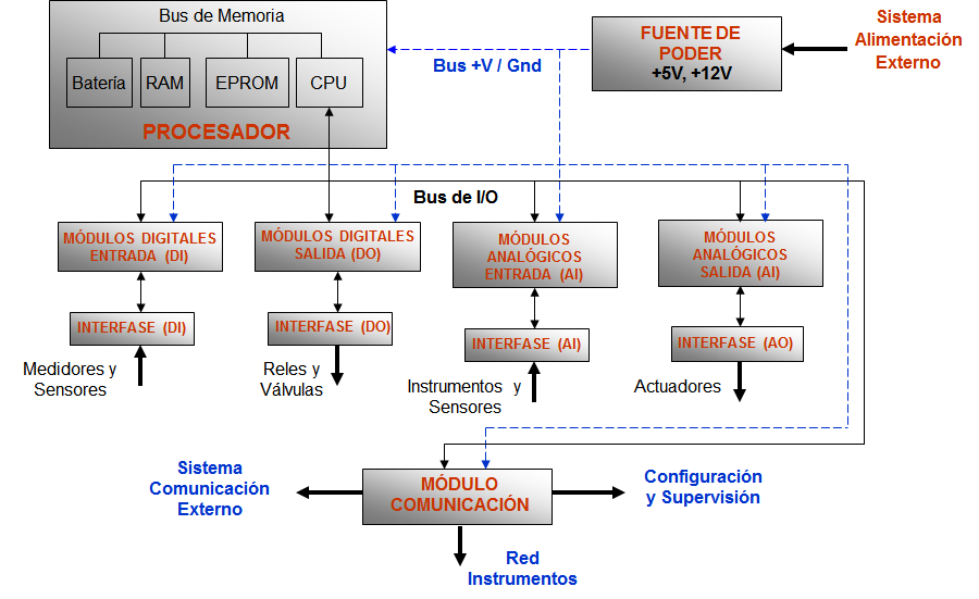 Lym Capacitacion Cual Es La Diferencia Entre Un Plc Y Una Rtu