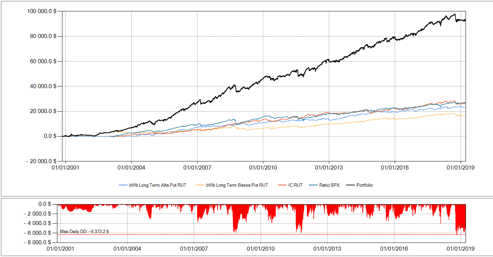 risultati 3 corso option edge 2, corso trading opzioni, analisi volatilità, treading the vix, iron condor, trading etf strategies, trading in etf, eps trading, calendar spread, straddle long (long straddle ), bwb trading