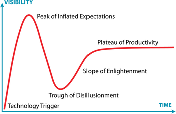 the Gartner Hype Cycle