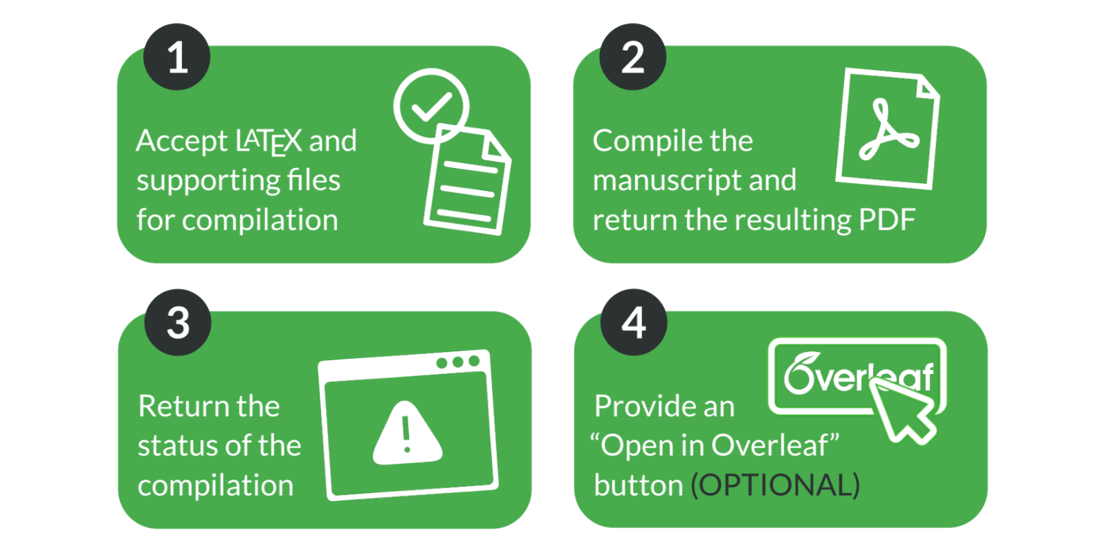 Four steps in the Overleaf LaTeX Validation Service