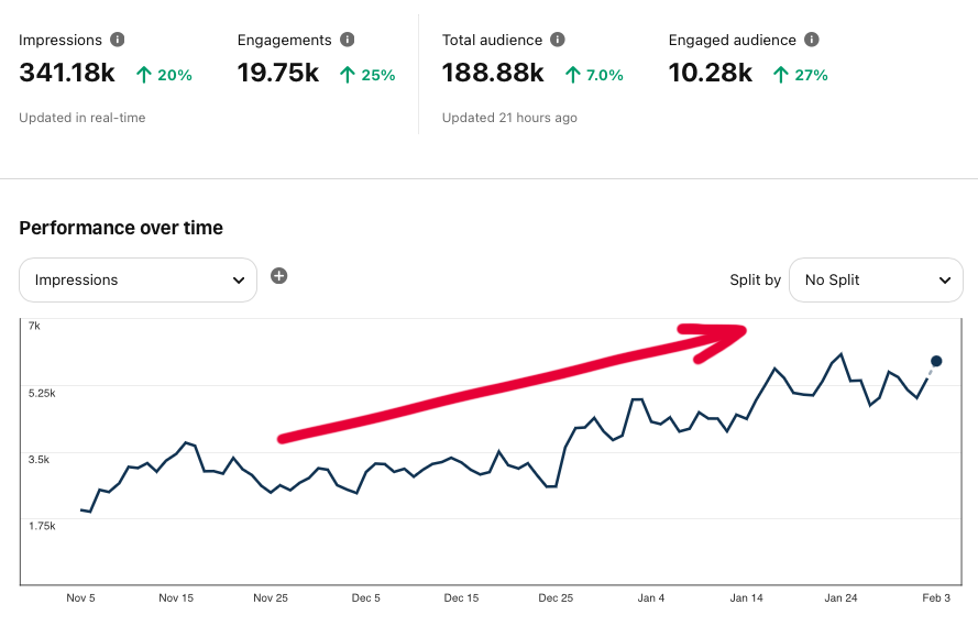 Growth Results with Pinterest Popular