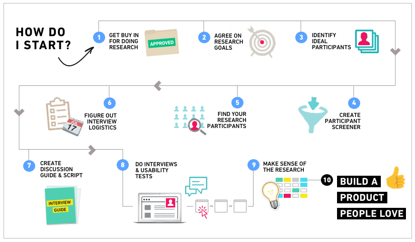  User Research  Mastery A toolkit course to learn how to 