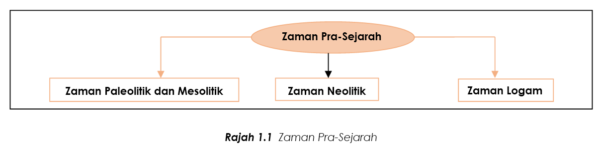 1 0 Nota Ringkas Zaman Pra Sejarah Spmflix Com Free Spm Tuition