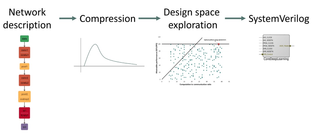 Core Deep Learning Design Flow