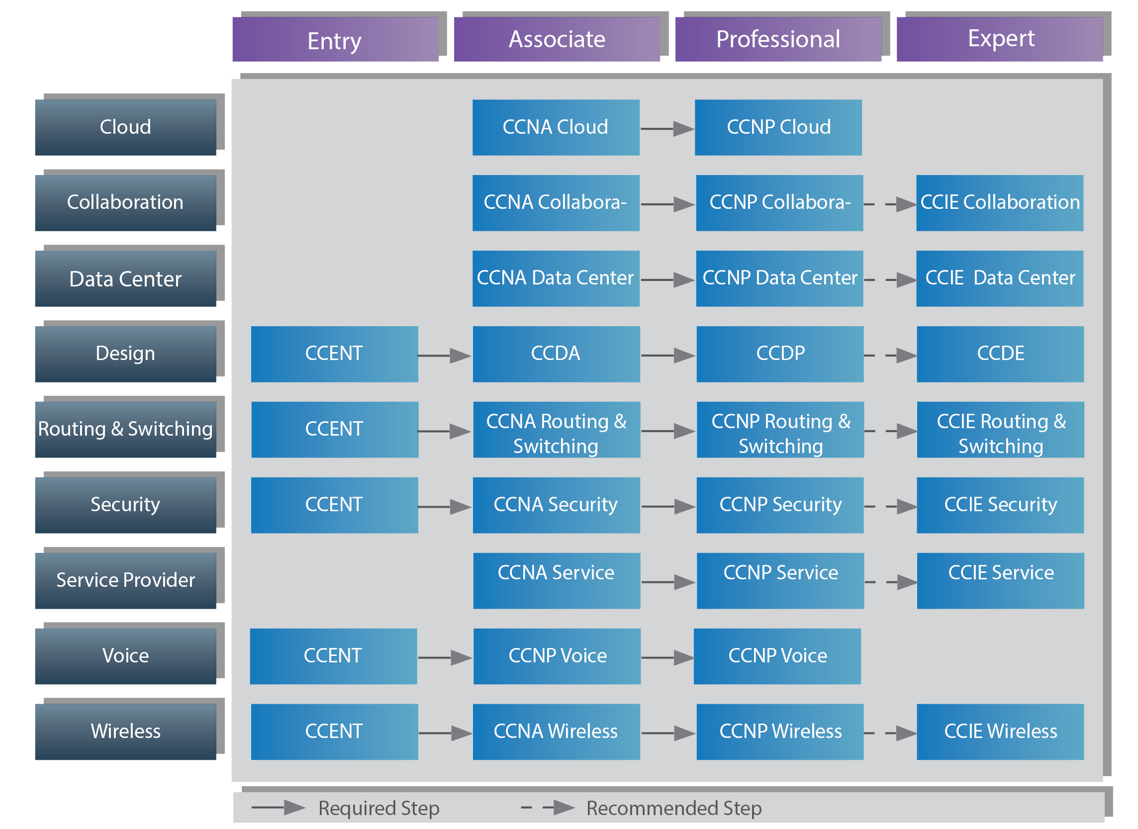 Netle Respecto A La Certificacion Ccent Y Ccna Routing And Switching