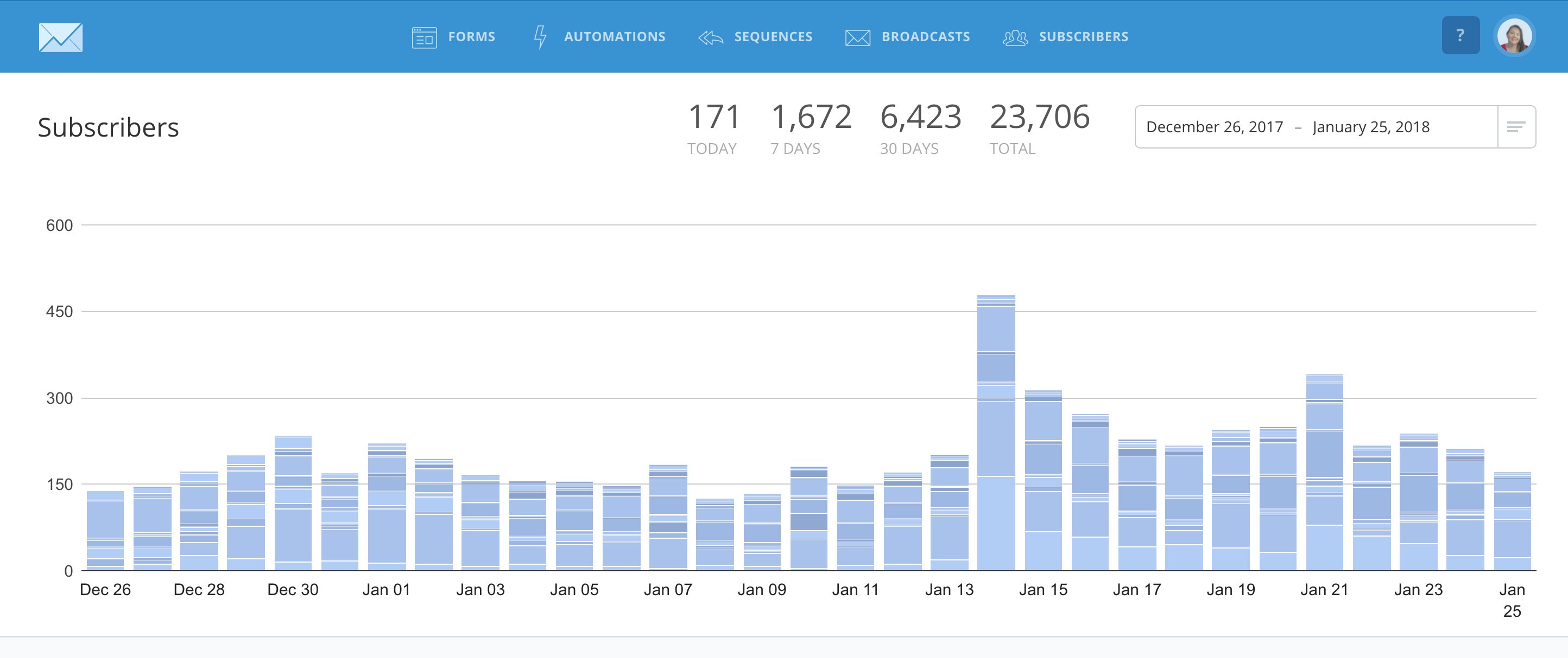 Mailing List Growth