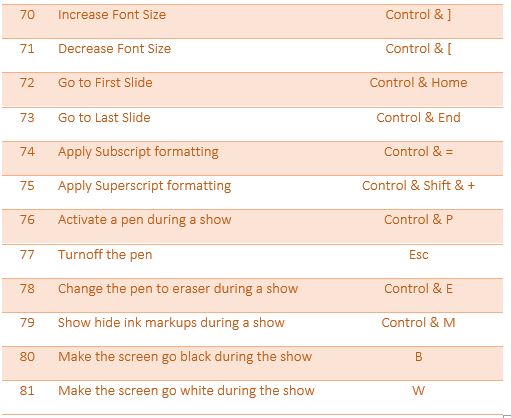 to create a new presentation choose shortcut key