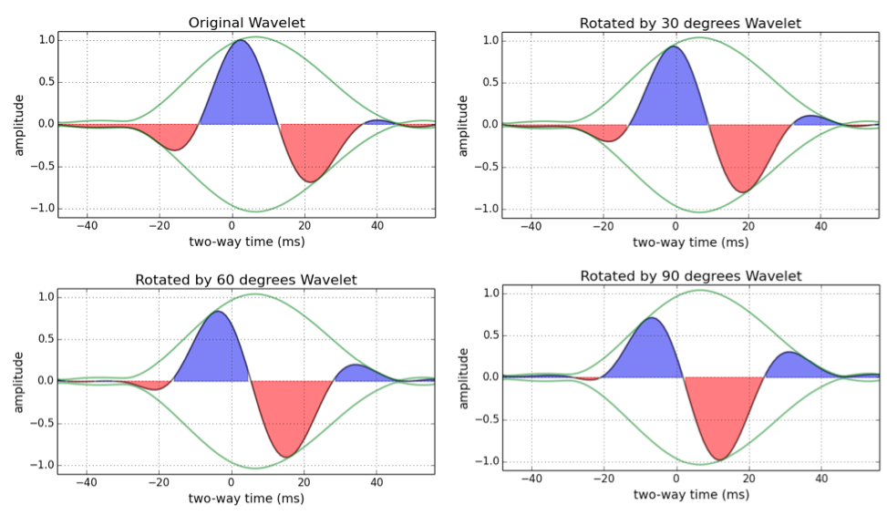 Wavelets