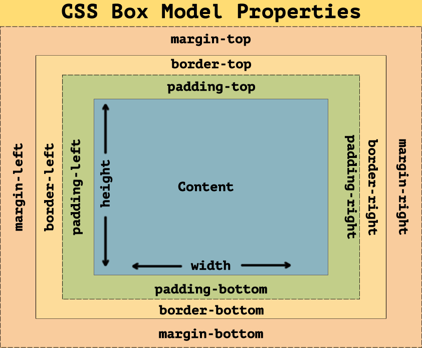 Margin в html